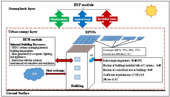 屋頂光伏有效緩解城市熱浪的研究獲新進展